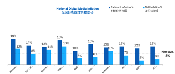 media inflation